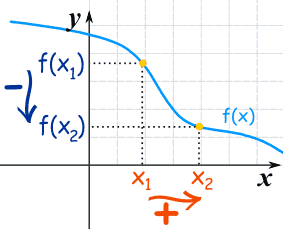 Función decreciente