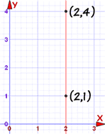 gráfica de una recta vertical