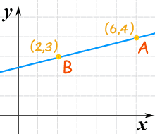 gráfica con 2 puntos