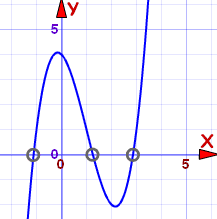 Graph of Inequality