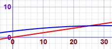 gráfica lineal y cuadrática