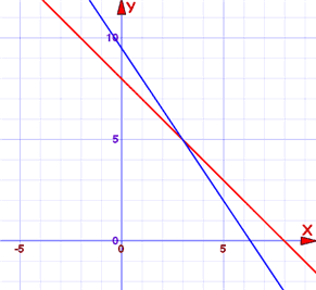 Gráfica de (19-3x)/2 vs 8-x