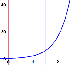 Crecimiento Exponencial