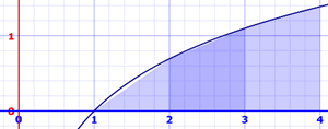 Gráfica de aproximación integral por trapezoides