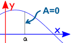 definite integral area zero