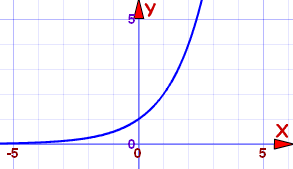 Función Exponencial