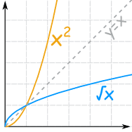 x^2 vs raíz cuadrada de x