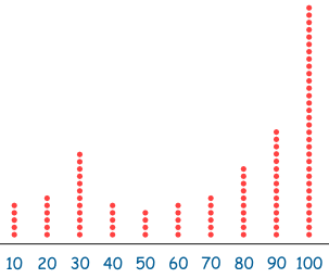 diagrama de puntos