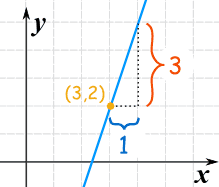 gráfica con pendiente m=3