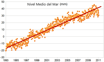 nivel promedio del mar con línea