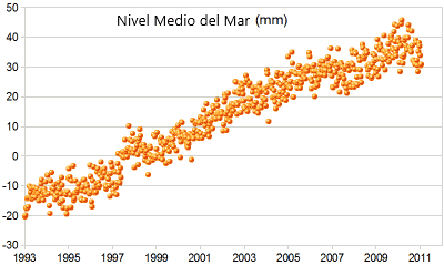 nivel promedio del mar