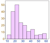 datos sesgados a la derecha