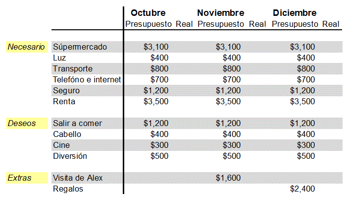 hoja de cálculo de presupuesto necesario, se quiere, extras