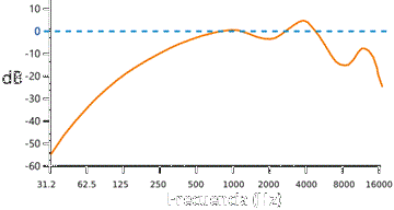 volumen dB vs gráfico de frecuencia