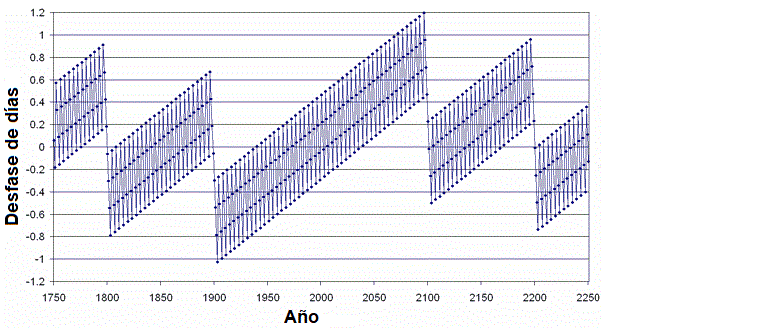 gráfica de años bisiestos